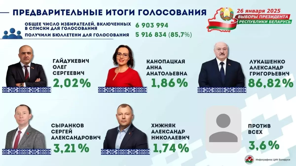 Lukaşenko, Belarus’ta Seçimi Kazandı